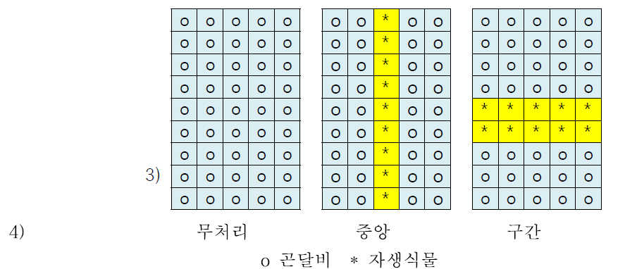 곤달비와 부작물의 혼식방법(2017-2018)