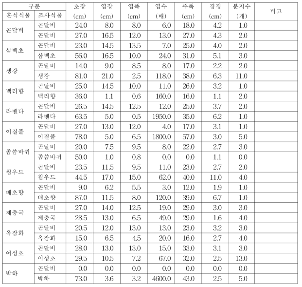 곤달비와 혼식 식물체의 생육특성(2016)