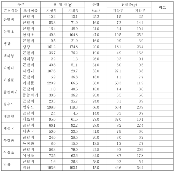 곤달비와 혼식식물체의 생체중과 건물중(2016)