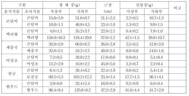 곤달비와 혼식식물체의 생체중과 건물중