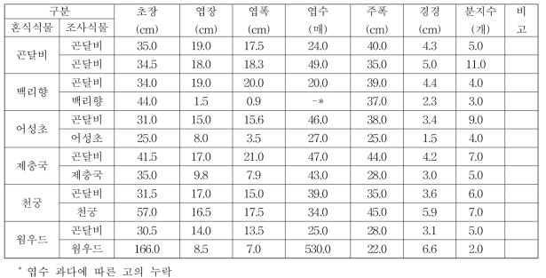 곤달비와 혼식 식물체의 생육특성