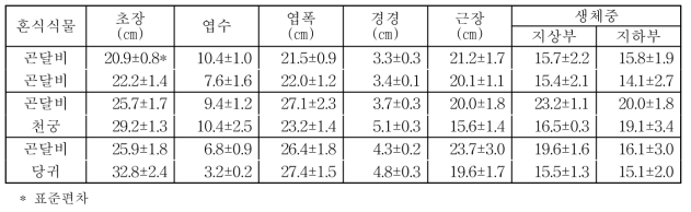 곤달비와 혼식식물의 혼식에 따른 생육특성