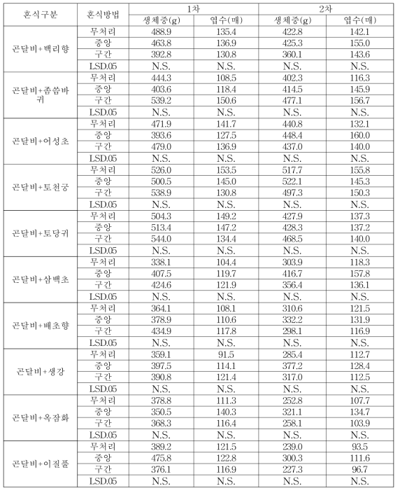 혼식식물과 혼식방법에 따른 곤달비 수량 특성(2015)