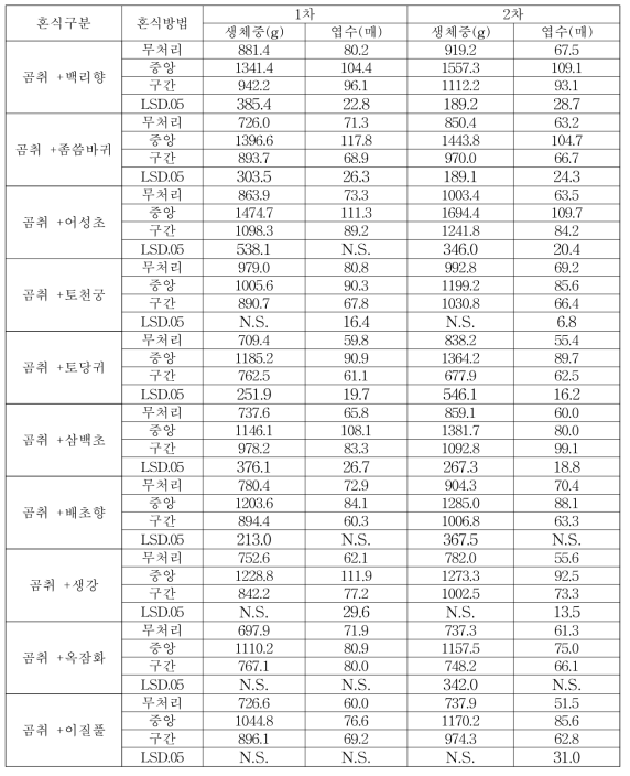 혼식식물과 혼식방법에 따른 곰취 수량 특성(2015)