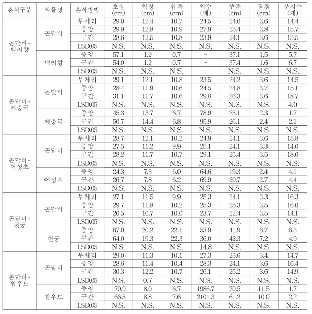 곤달비와 혼식식물과 혼식방법에 따른 생육특성(2017)