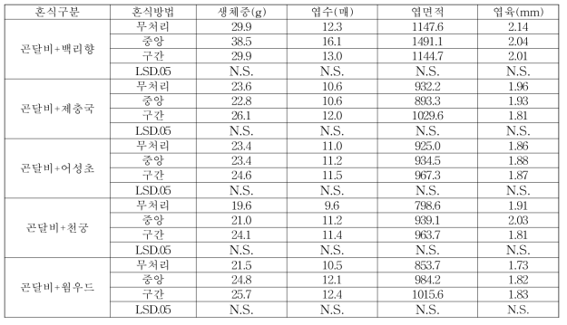 혼식식물과 혼식방법에 따른 곤달비 주당 수량 특성(2017)