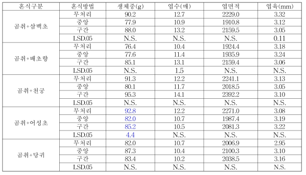 혼식식물과 혼식방법에 따른 곰취 주당 수량 특성(2017)