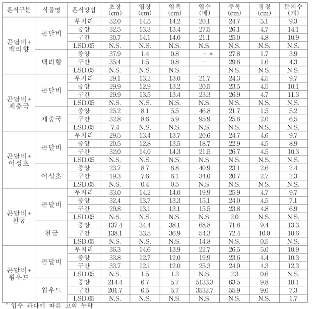 곤달비와 혼식식물과 혼식방법에 따른 생육특성(2018)