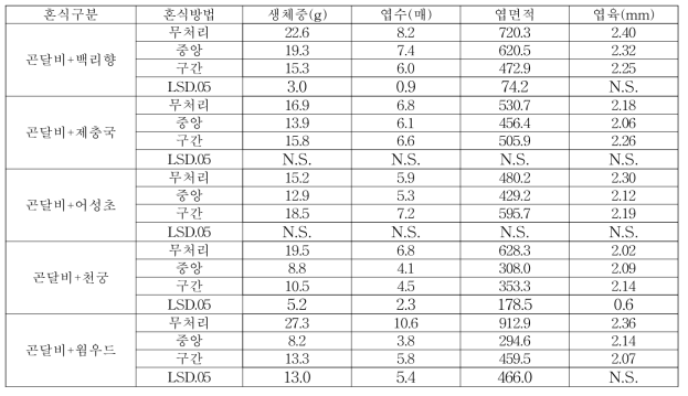 혼식식물과 혼식방법에 따른 곤달비 주당 수량 특성(2018)