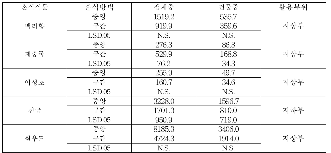 곤달비와 혼식한 혼식식물의 혼식방법에 따른 수량 특성(2018)