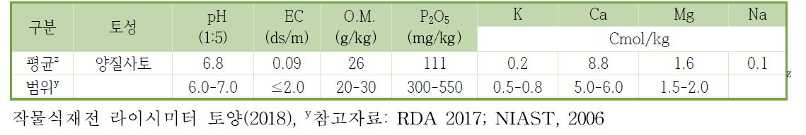 작물 재배기 시험포장 라이시미터(lysimeter)의 토양특성