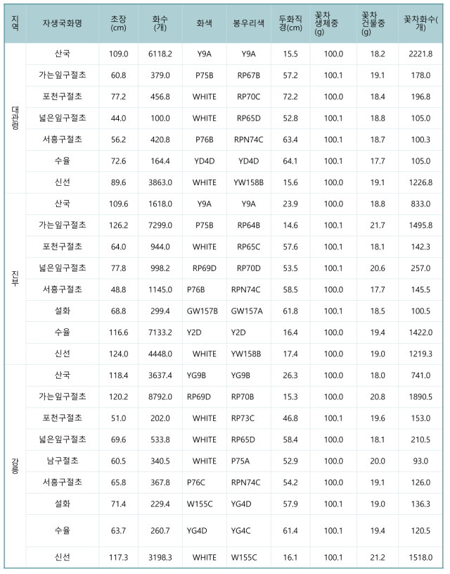 경관작물 감국류 및 구절초류 개화 특성 및 꽃차 특성 비교