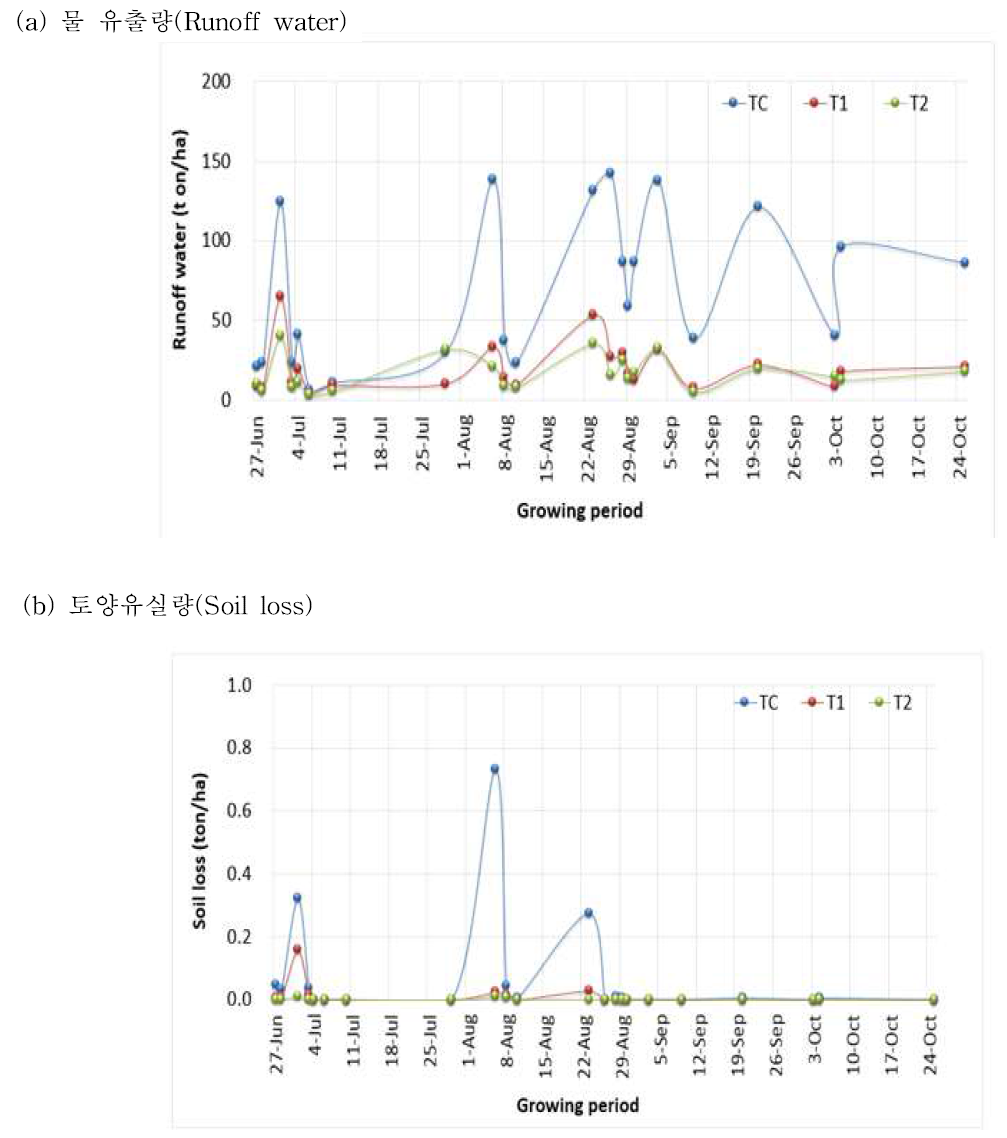 고랭지 경사지에서 구절초 재배기간동안 물유출량(a)과 토양유실량(b)의 변화 그래프(a) 및 (b)의 청색, 적색 및 녹색 선은 라이시미터 내 식물을 식재하지 않은 대조군(TC), 40주를 식재 처리군(T1) 및 70주를 식재 처리군(T2)을 나타냄