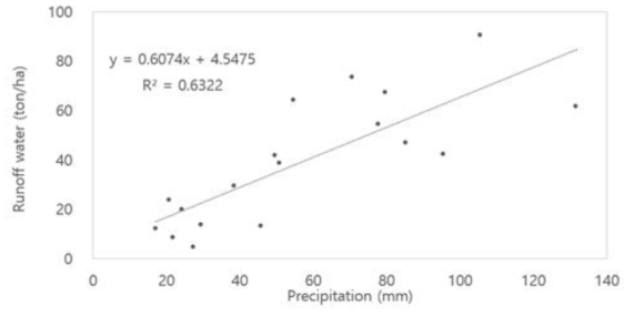 강우 이벤트 모델링을 통해 생성된 강우량과 물유출량의 상관관계