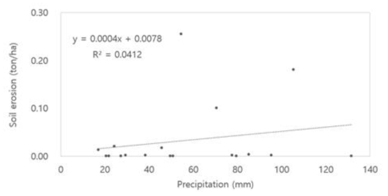 강우 이벤트 모델링을 통해 생성된 강우량과 토양유실량의 상관관계