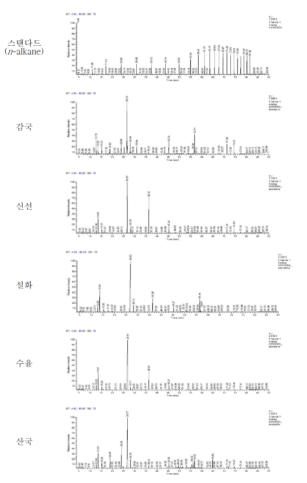 향기성분의 n-alkanes 스탠다드와 감국류 꽃 종류별 GC-MS 크로마토그램