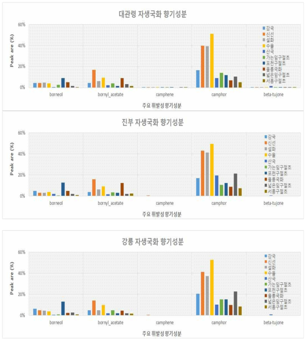 해발고도별 자생국화 주요 휘발성 향기성분 비교