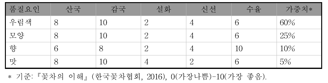 자생국화 꽃차 품질요인별 선호도 조사