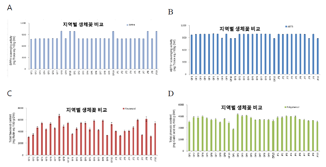 생체꽃(Fresh flower)의 지역별 자생국화 10종의 항산화 성분 비교 (A) DPPH, (B) ABTS, (C) 플라보노이드, (D) 폴리페놀은 마이크로플레이트로 측정