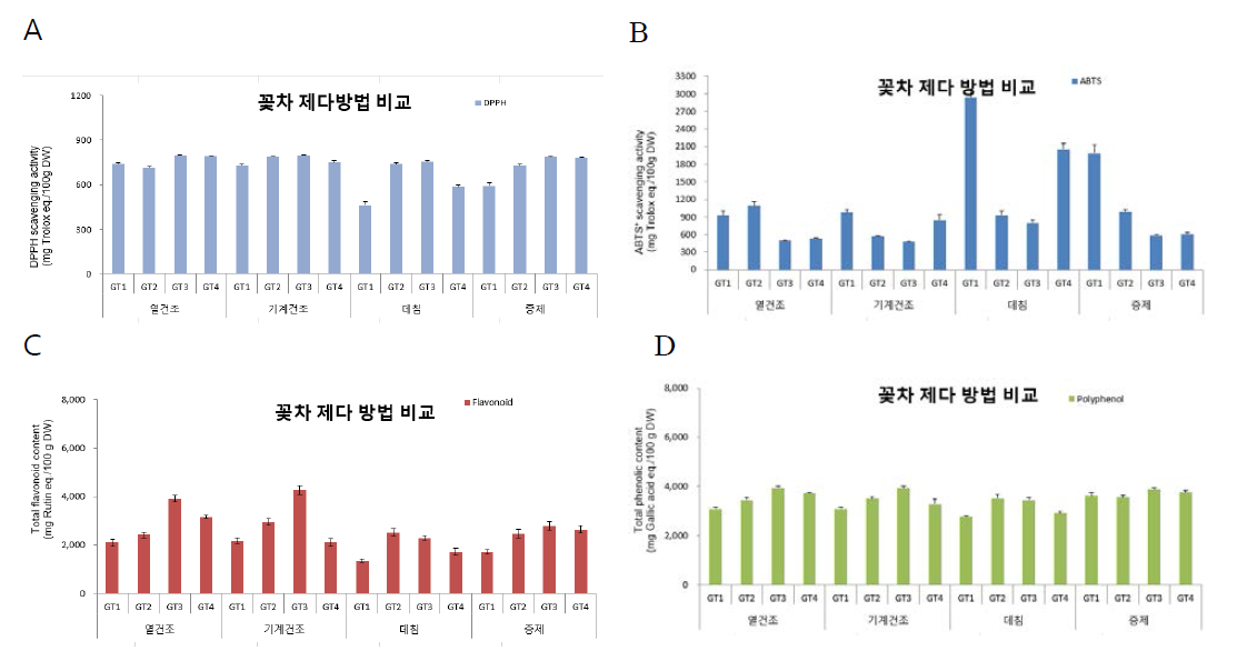 꽃차 제다방법별의 항산화 성분 비교. DPPH와 ABTS의 항산화활성 (A) DPPH, (B) ABTS, (C) 플라보노이드, (D) 폴리페놀은 마이크로플레이트로 측정