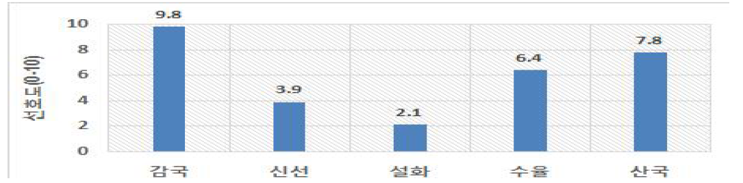 감국류 꽃차 종류별 선호도 조사