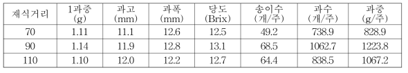 아로니아 재식거리별 과일특성 및 수량 (2016)