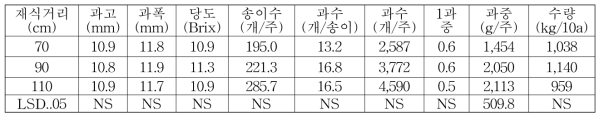 아로니아 재식거리별 과일특성 및 수량(2017)