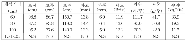 댕댕이나무 재식거리별 생육 및 수량특성(2018)