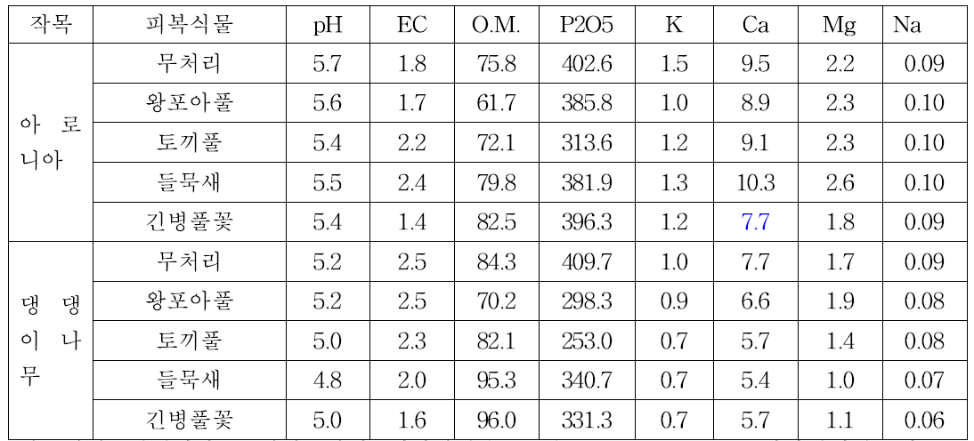 아로니아, 댕댕이나무 재배 토양 이화학성 분석(2015년)