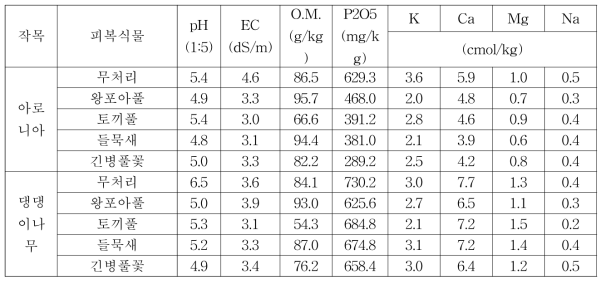 아로니아, 댕댕이나무 재배 토양 이화학성 분석(2016년)