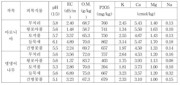 아로니아, 댕댕이나무 재배 토양 이화학성 분석(2017년)