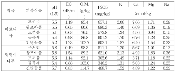 아로니아, 댕댕이나무 재배 토양 이화학성 분석(2018년)