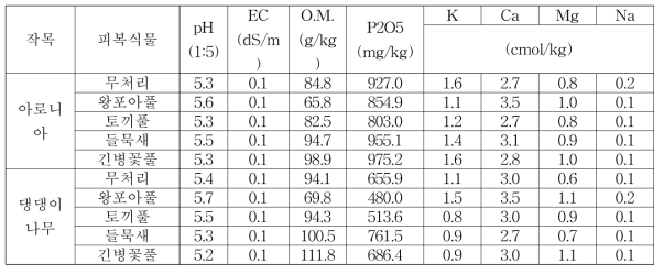 아로니아, 댕댕이나무 재배 토양 이화학성 분석(2019년)