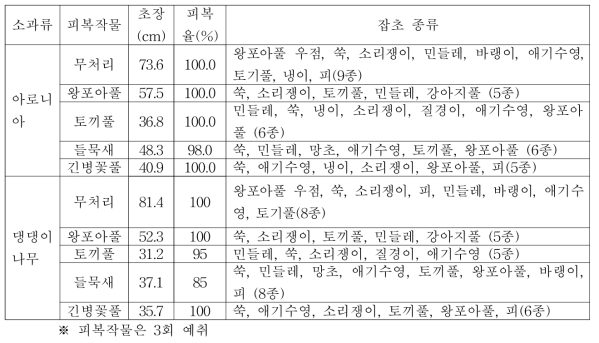 피복작물과 발생 잡초 종류(2018)