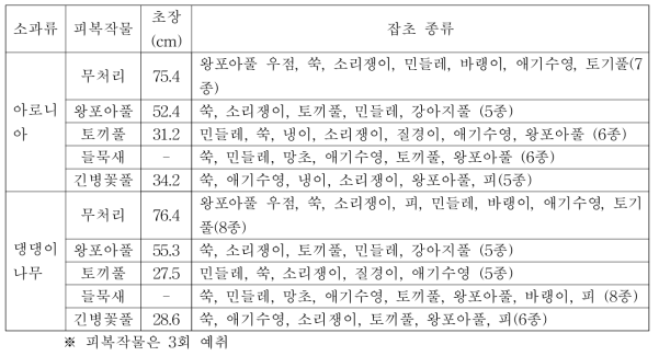 피복작물과 발생 잡초 종류(2019)