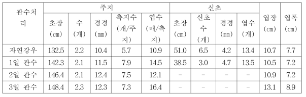 관수처리별 아로니아 후기 생육특성(2016)