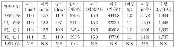 관수처리별 아로니아 수량특성(2018)