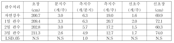 관수처리별 아로니아 생육특성(2019)