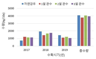 관수처리별 아로니아의 수확 년도별 수량 비교