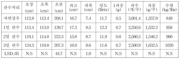 관수처리별 댕댕이나무 생육 및 수량 특성(2019)