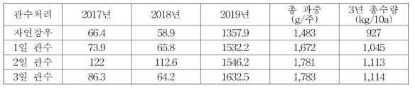 관수처리 및 년도별 댕댕이나무 주당 수량과 총 수량