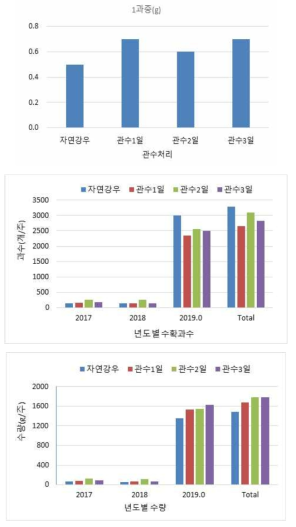 댕댕이나무 관수처리별 1과중, 주당과수 및 수량 비교