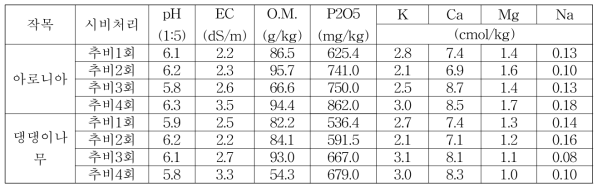 시비처리구별 토양 이화학성 분석(2017)
