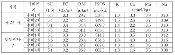 시비처리구별 토양 이화학성 분석(2018)