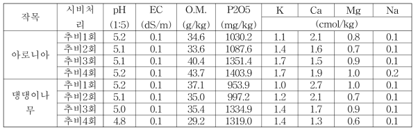 시비처리구별 토양 이화학성 분석(2019)
