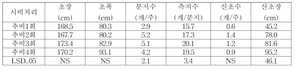 아로니아 시비처리별 생육특성(2017)