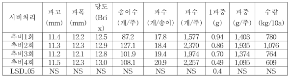 아로니아 시비처리별 수량특성(2017)