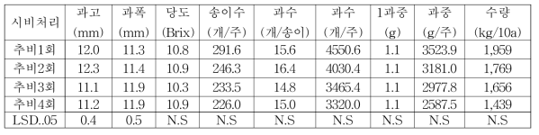 아로니아 시비처리별 수량특성(2018)