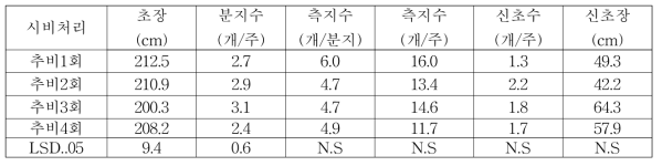 아로니아 시비처리별 생육특성(2019)