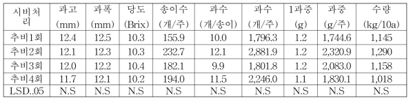 아로니아 시비처리별 수량특성(2019)